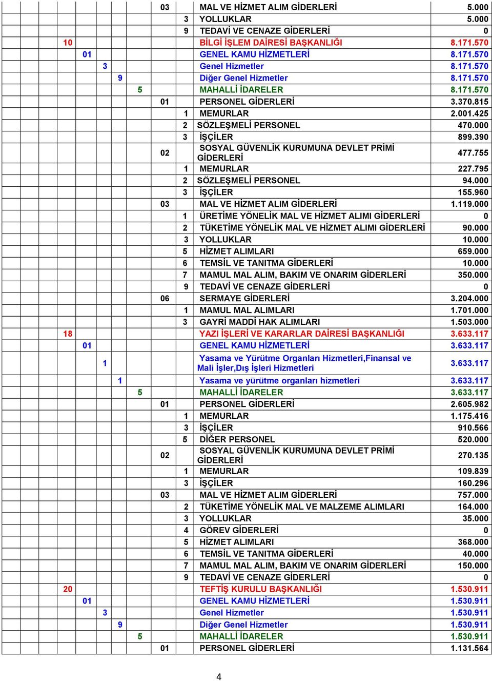 000 3 YOLLUKLAR 0.000 5 HİZMET ALIMLARI 659.000 6 TEMSİL VE TANITMA 0.000 7 MAMUL MAL ALIM, BAKIM VE ONARIM 350.000 06 SERMAYE 3.204.000 MAMUL MAL ALIMLARI.70.000 3 GAYRİ MADDİ HAK ALIMLARI.503.