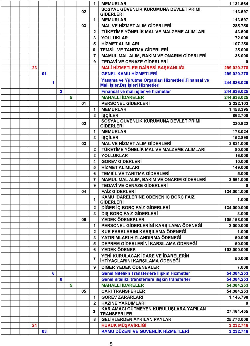 636.5 0 PERSONEL 2.322.03 MEMURLAR.458.395 3 İŞÇİLER 863.708 330.922 MEMURLAR 78.4 3 İŞÇİLER 52.898 03 MAL VE HİZMET ALIM 2.82.000 2 TÜKETİME YÖNELİK MAL VE MALZEME ALIMLARI 80.000 3 YOLLUKLAR 6.