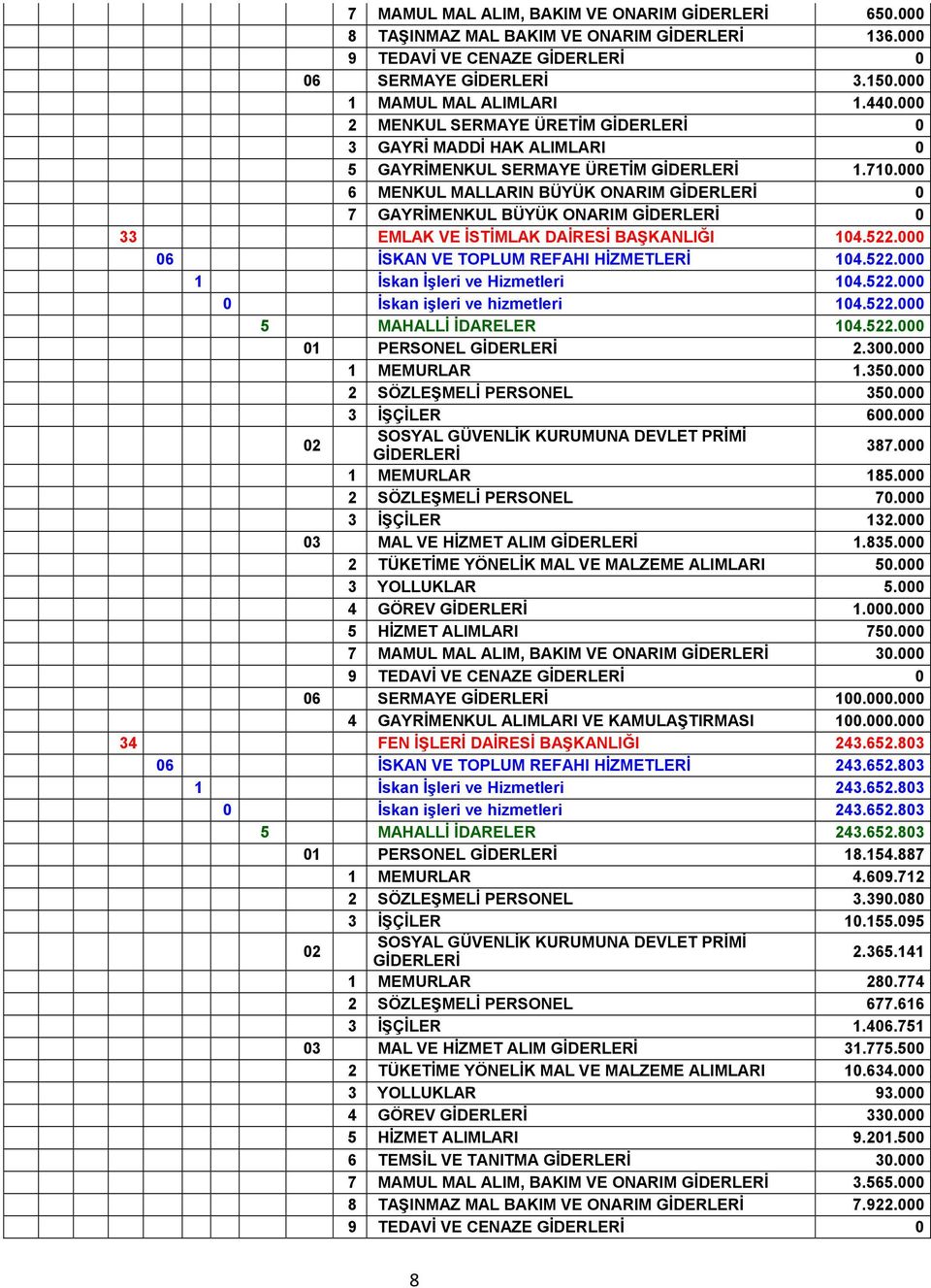 522.000 06 İSKAN VE TOPLUM REFAHI HİZMETLERİ 04.522.000 İskan İşleri ve Hizmetleri 04.522.000 0 İskan işleri ve hizmetleri 04.522.000 5 MAHALLİ İDARELER 04.522.000 0 PERSONEL 2.300.000 MEMURLAR.350.