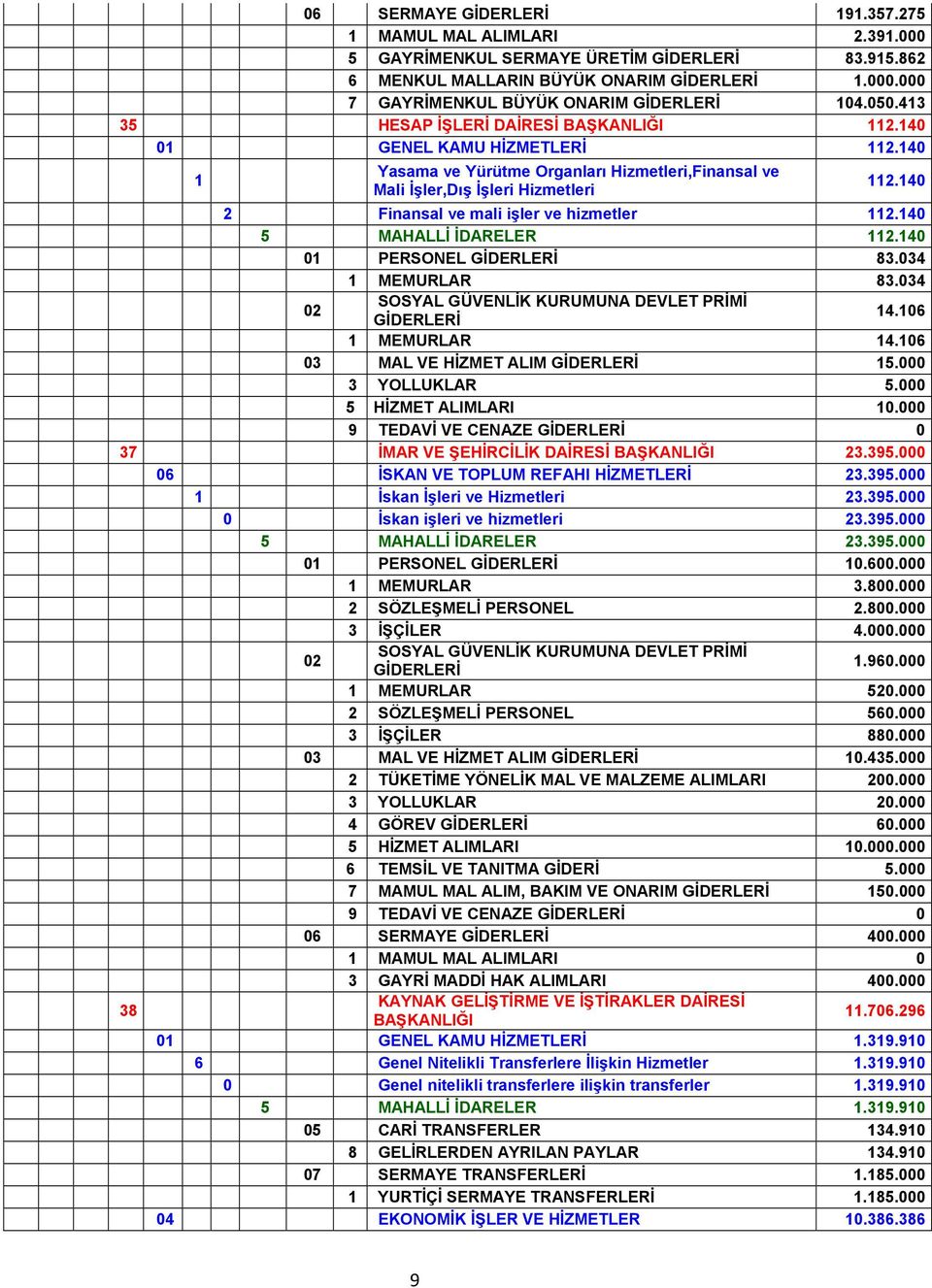 06 03 MAL VE HİZMET ALIM 5.000 3 YOLLUKLAR 5.000 5 HİZMET ALIMLARI 0.000 37 İMAR VE ŞEHİRCİLİK DAİRESİ BAŞKANLIĞI 23.395.000 06 İSKAN VE TOPLUM REFAHI HİZMETLERİ 23.395.000 İskan İşleri ve Hizmetleri 23.