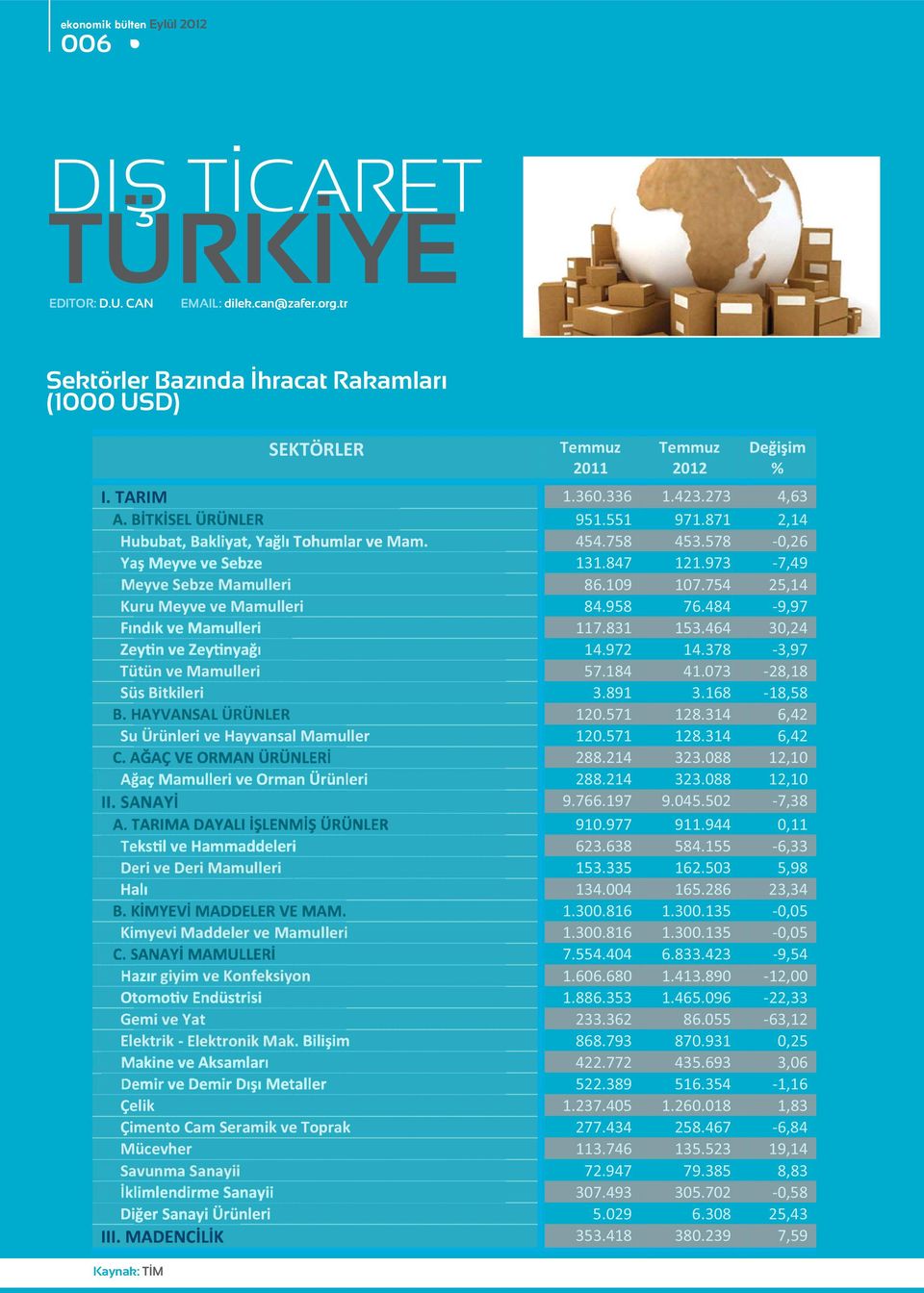 168-18,58 B. HA 120.571 128.314 6,42 Su ünleri ve Hayvansal Mamuller 120.571 128.314 6,42 288.214 323.088 12,10 288.214 323.088 12,10 9.766.197 9.045.502-7,38 910.977 911.944 0,11 623.638 584.