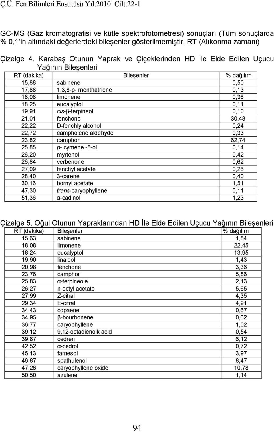 cis-β-terpineol 0,10 21,01 fenchone 30,48 22,22 D-fenchly alcohol 0,24 22,72 campholene aldehyde 0,33 23,82 camphor 62,74 25,85 p- cymene -8-ol 0,14 26,20 myrtenol 0,42 26,84 verbenone 0,62 27,09