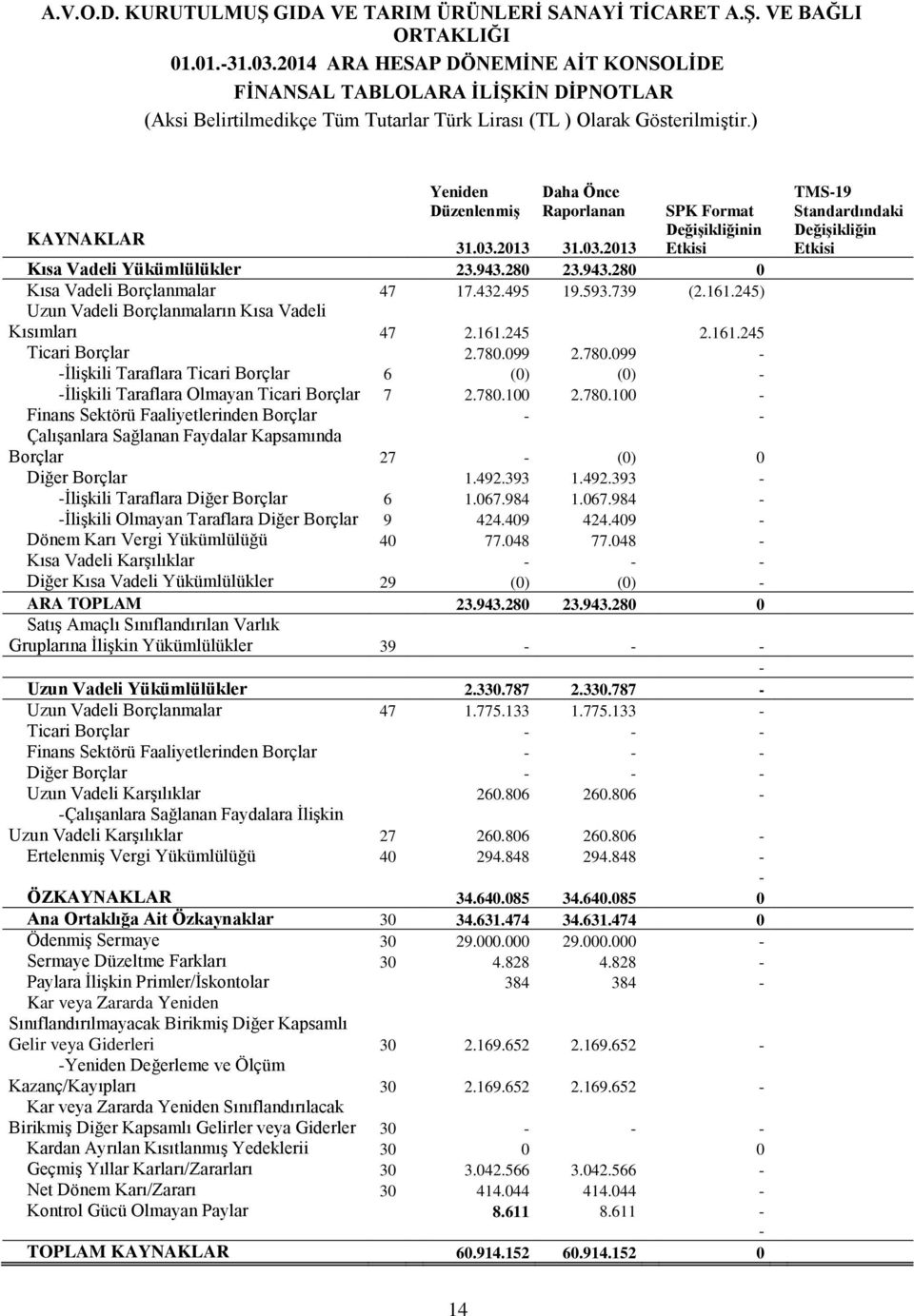 099 2.780.099 - -İlişkili Taraflara Ticari Borçlar 6 (0) (0) - -İlişkili Taraflara Olmayan Ticari Borçlar 7 2.780.100 2.780.100 - Finans Sektörü Faaliyetlerinden Borçlar - - Çalışanlara Sağlanan Faydalar Kapsamında Borçlar 27 - (0) 0 Diğer Borçlar 1.