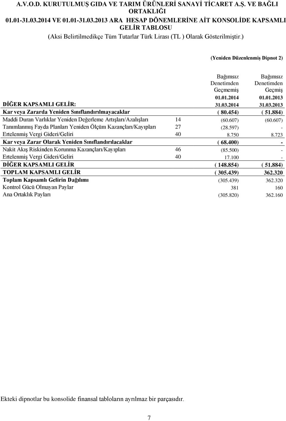 607) Tanımlanmış Fayda Planları Yeniden Ölçüm Kazançları/Kayıpları 27 (28.597) - Ertelenmiş Vergi Gideri/Geliri 40 8.750 8.723 Kar veya Zarar Olarak Yeniden Sınıflandırılacaklar ( 68.