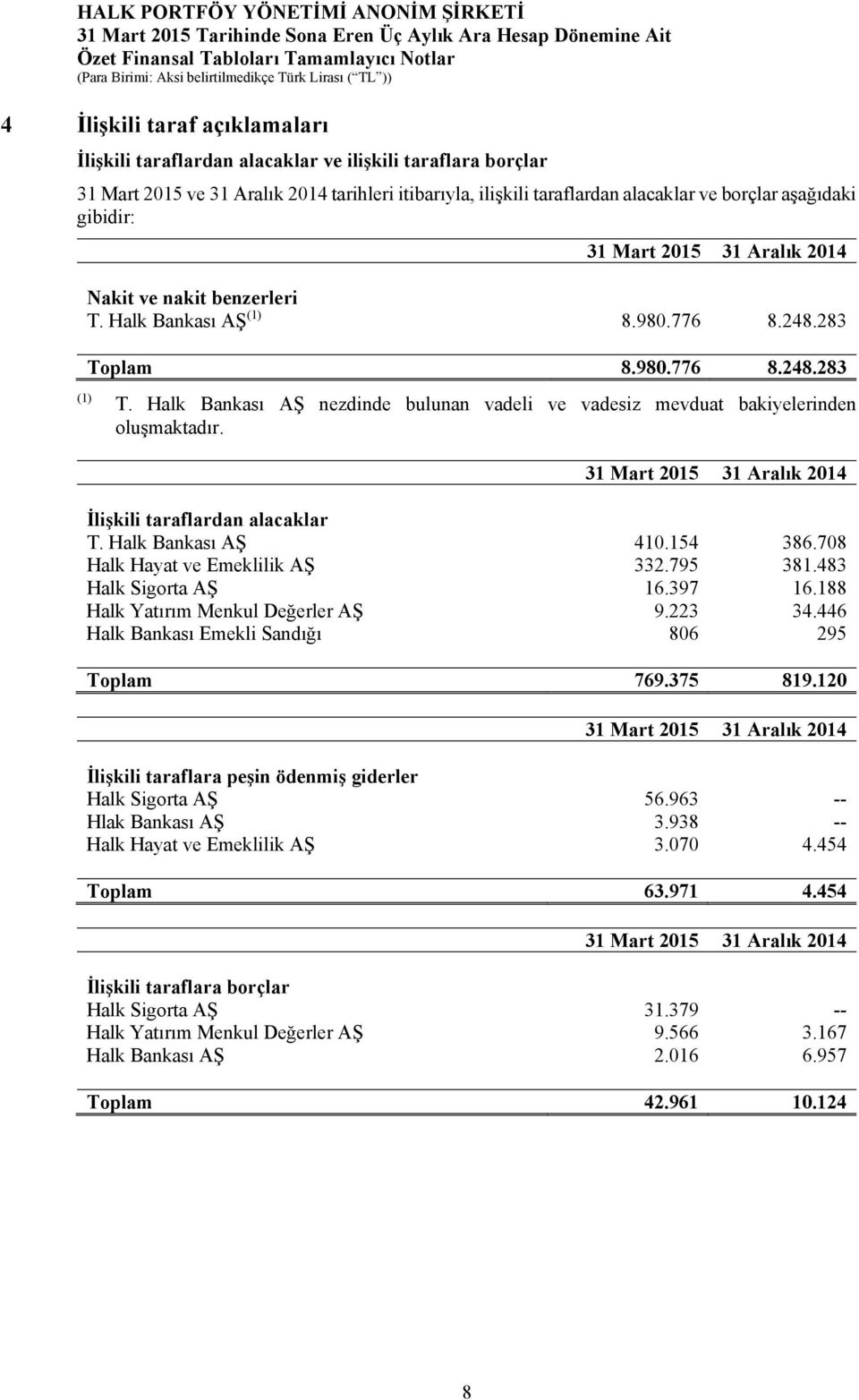 İlişkili taraflardan alacaklar T. Halk Bankası AŞ 410.154 386.708 Halk Hayat ve Emeklilik AŞ 332.795 381.483 Halk Sigorta AŞ 16.397 16.188 Halk Yatırım Menkul Değerler AŞ 9.223 34.