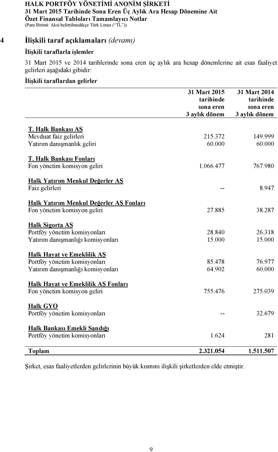 999 Yatırım danışmanlık geliri 60.000 60.000 T. Halk Bankası Fonları Fon yönetim komisyon geliri 1.066.477 767.980 Halk Yatırım Menkul Değerler AŞ Faiz gelirleri -- 8.