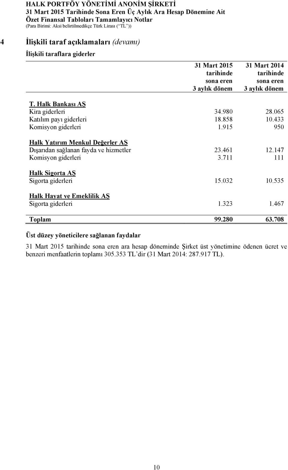 915 950 Halk Yatırım Menkul Değerler AŞ Dışarıdan sağlanan fayda ve hizmetler 23.461 12.147 Komisyon giderleri 3.711 111 Halk Sigorta AŞ Sigorta giderleri 15.032 10.