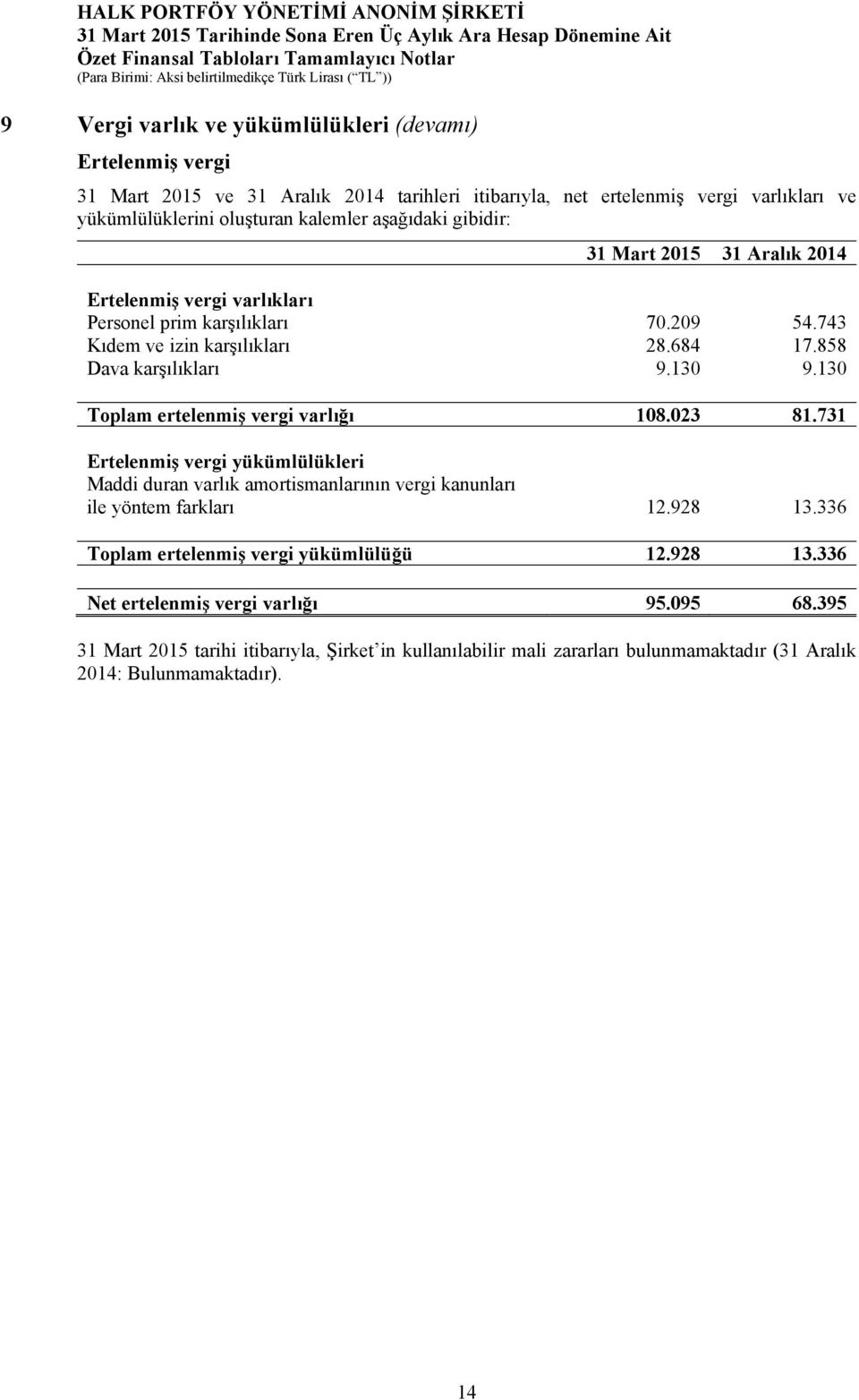 130 Toplam ertelenmiş vergi varlığı 108.023 81.731 Ertelenmiş vergi yükümlülükleri Maddi duran varlık amortismanlarının vergi kanunları ile yöntem farkları 12.928 13.