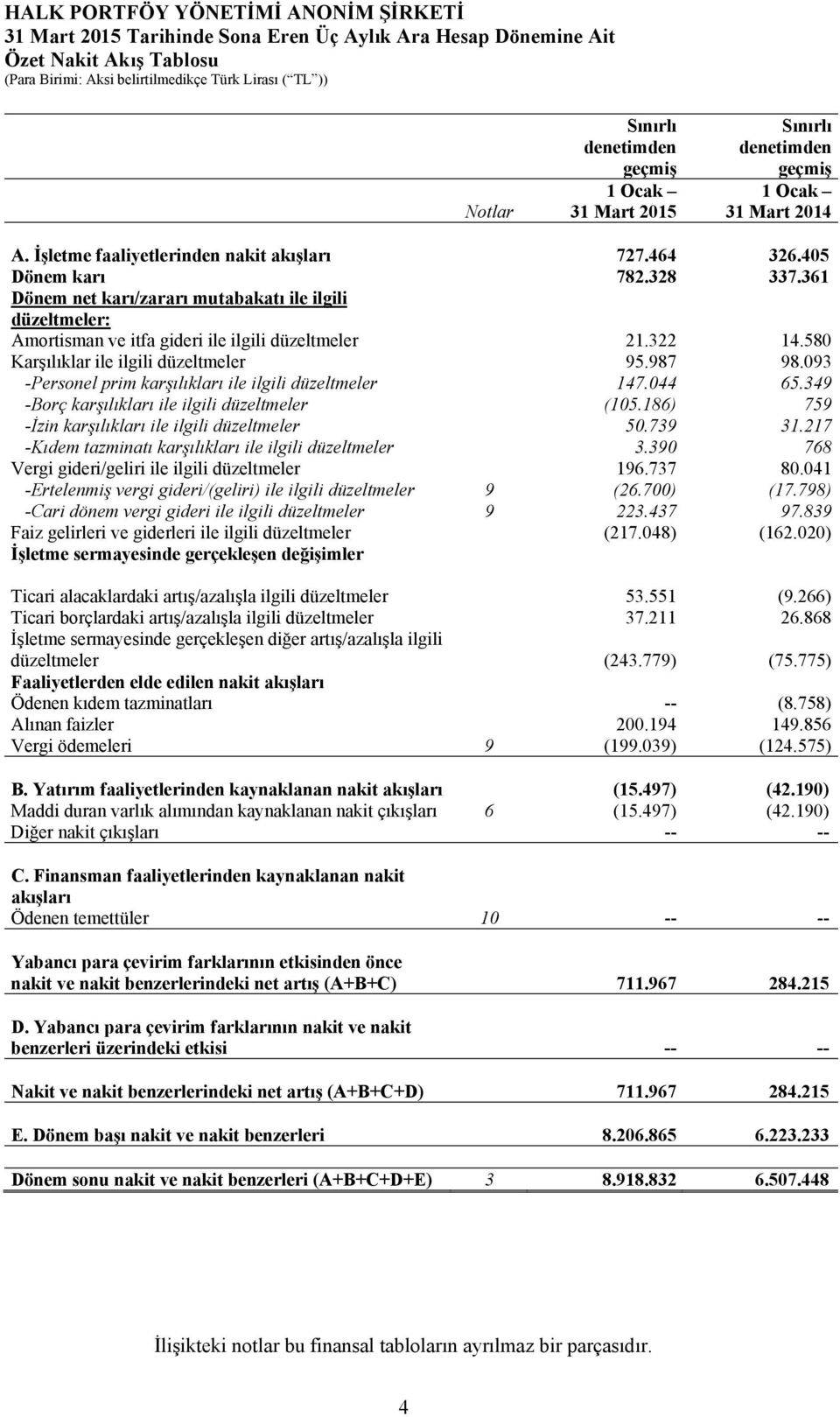 093 -Personel prim karşılıkları ile ilgili düzeltmeler 147.044 65.349 -Borç karşılıkları ile ilgili düzeltmeler (105.186) 759 -İzin karşılıkları ile ilgili düzeltmeler 50.739 31.