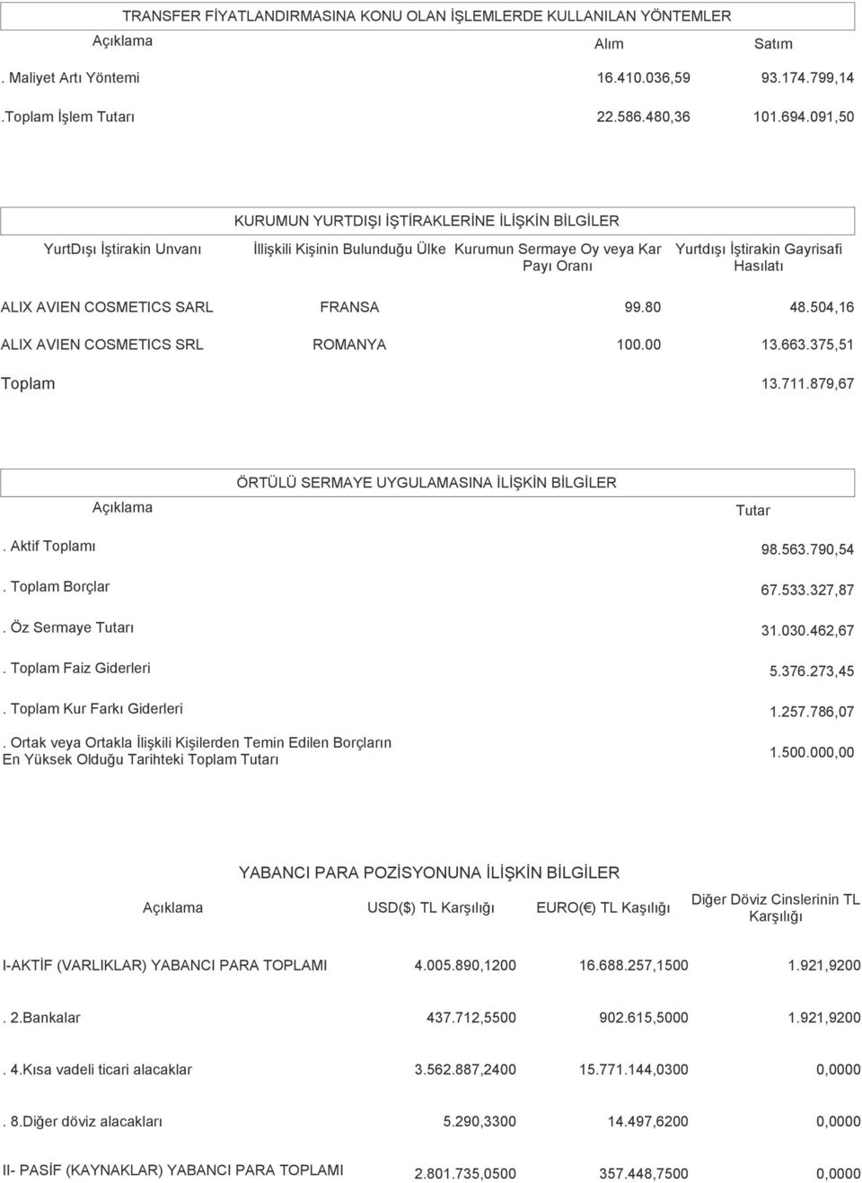 AVIEN COSMETICS SARL FRANSA 99.80 48.504,16 ALIX AVIEN COSMETICS SRL ROMANYA 100.00 13.663.375,51 Toplam 13.711.879,67 ÖRTÜLÜ SERMAYE UYGULAMASINA İLİŞKİN BİLGİLER Tutar. Aktif Toplamı 98.563.790,54.