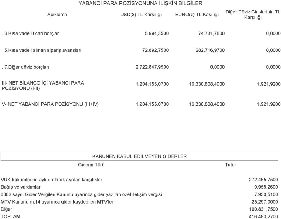 808,4000 1.921,9200 V- NET YABANCI PARA POZİSYONU (III+IV) 1.204.155,0700 16.330.808,4000 1.921,9200 Giderin Türü KANUNEN KABUL EDİLMEYEN GİDERLER Tutar VUK hükümlerine aykırı olarak ayrılan karşılıklar 272.