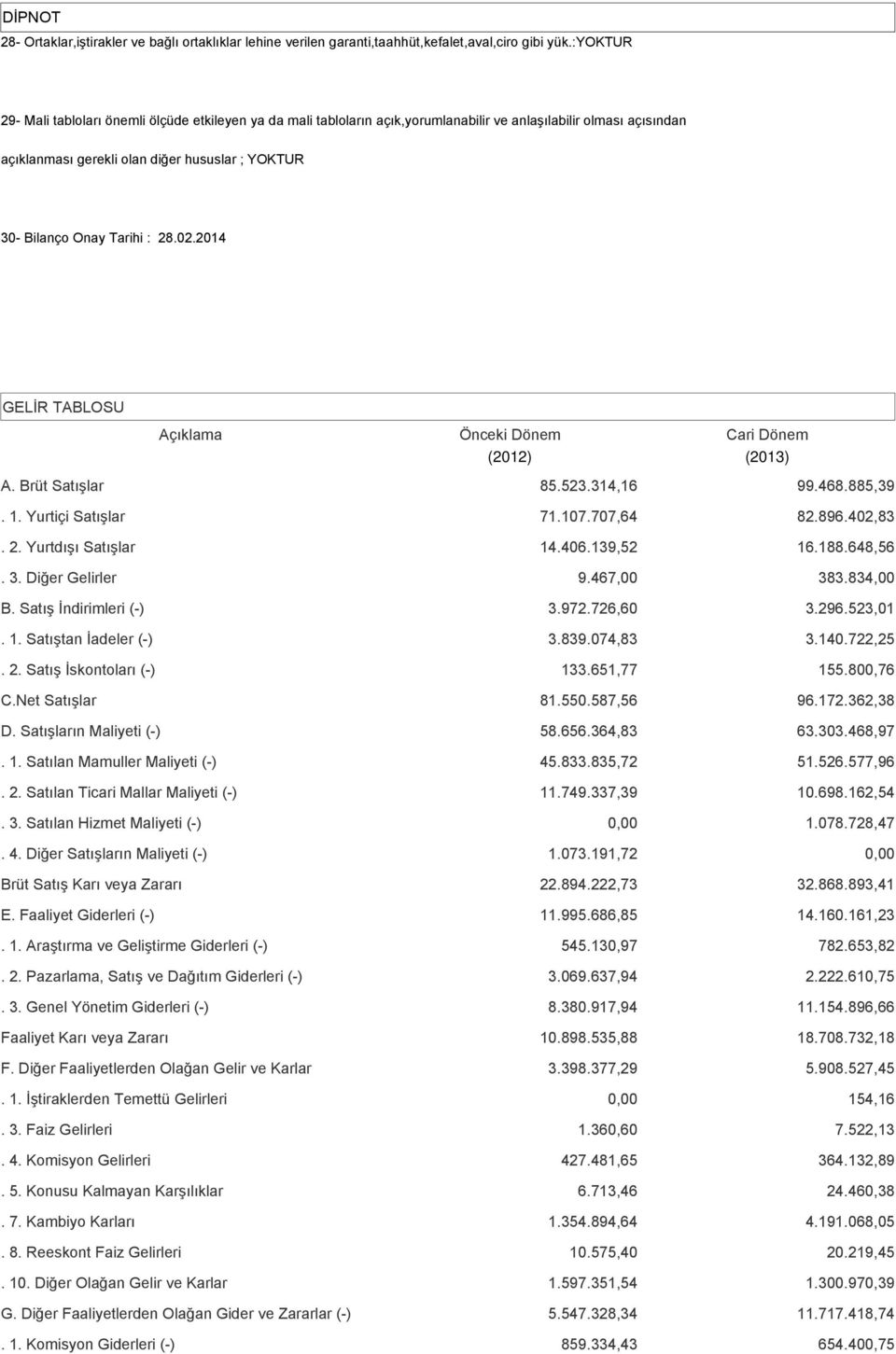 : 28.02.2014 GELİR TABLOSU Önceki Dönem Cari Dönem (2012) (2013) A. Brüt Satışlar 85.523.314,16 99.468.885,39. 1. Yurtiçi Satışlar 71.107.707,64 82.896.402,83. 2. Yurtdışı Satışlar 14.406.139,52 16.