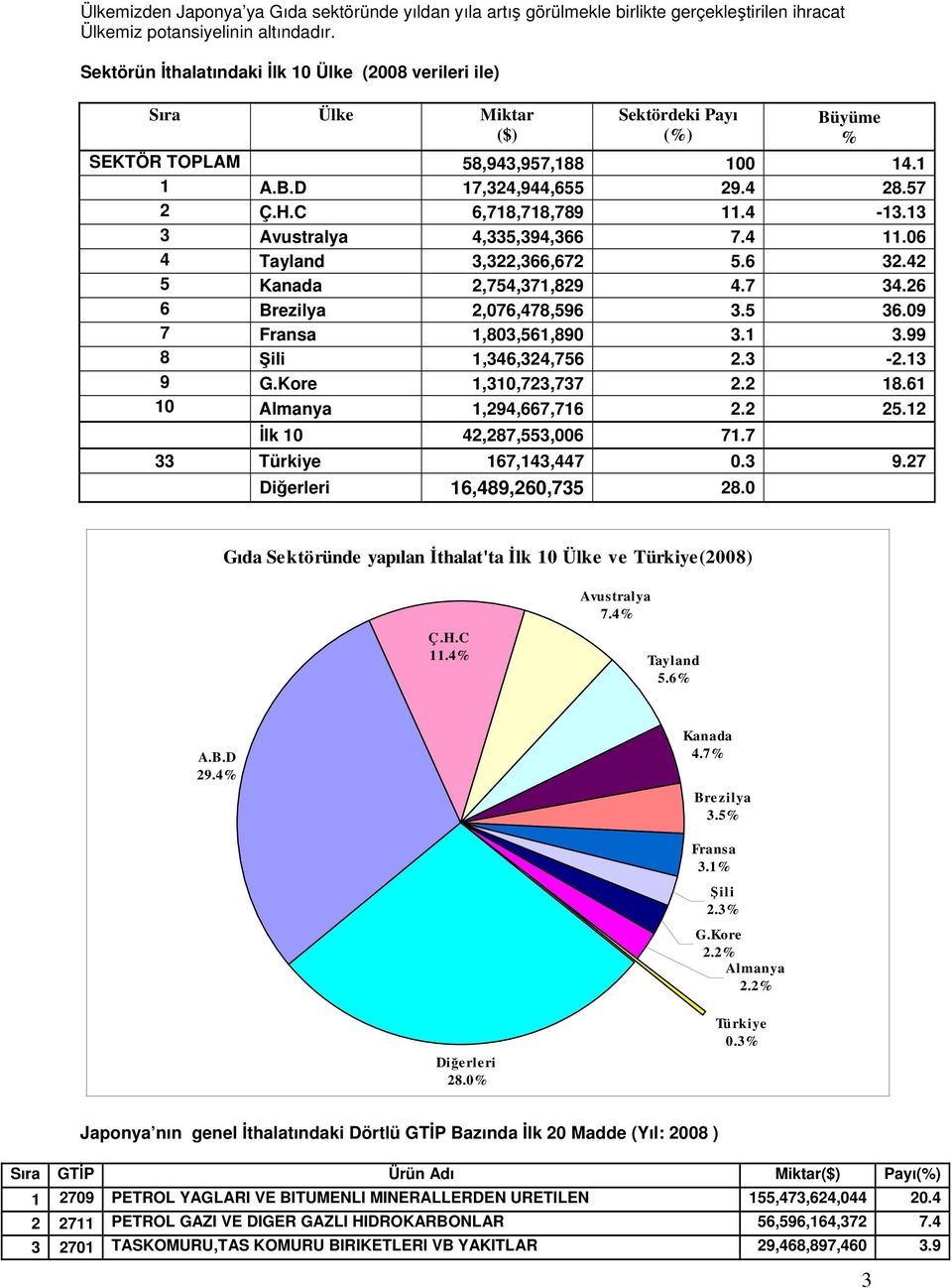 C 6,718,718,789 11.4-13.13 3 Avustralya 4,335,394,366 7.4 11.06 4 Tayland 3,322,366,672 5.6 32.42 5 Kanada 2,754,371,829 4.7 34.26 6 Brezilya 2,076,478,596 3.5 36.09 7 Fransa 1,803,561,890 3.1 3.