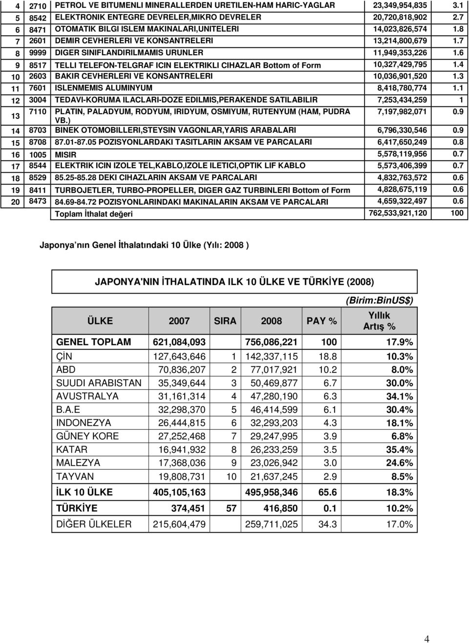 6 9 8517 TELLI TELEFON-TELGRAF ICIN ELEKTRIKLI CIHAZLAR Bottom of Form 10,327,429,795 1.4 10 2603 BAKIR CEVHERLERI VE KONSANTRELERI 10,036,901,520 1.3 11 7601 ISLENMEMIS ALUMINYUM 8,418,780,774 1.