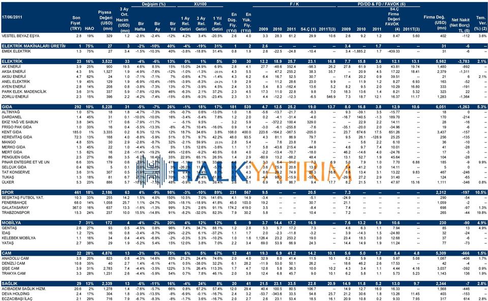 3% 40% -3.8% -18.8% 31.4% 0.8 1.9 2.6-22.5-24.8-10.4 -- 3.4-1,885.2 1.7-439.33 -- 31-6 -- ELEKTRĠK 23 16% 3,522 33-4% -6% 13% 0% 1% 5% 20 30 12.2 18.9 25.7 23.1 16.8 7.7 15.8 3.6 12.1 13.