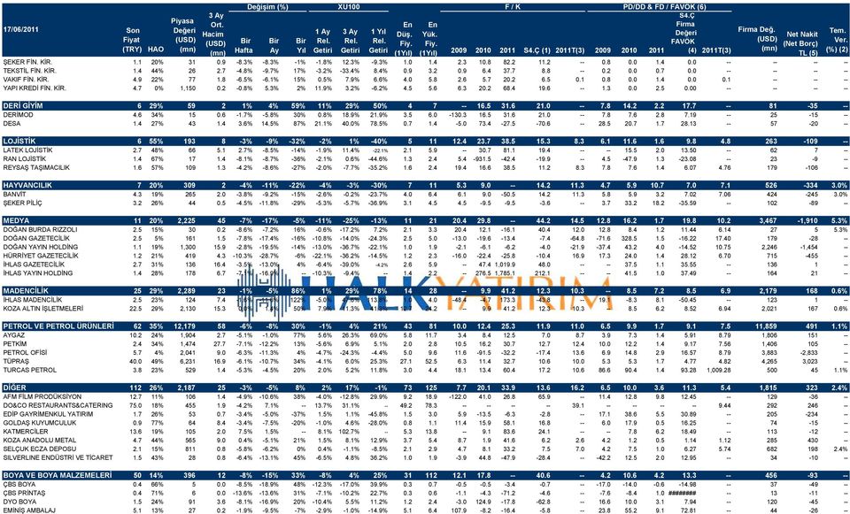 1% 15% 0.5% 7.9% 6.6% 4.0 5.8 2.6 5.7 20.2 6.5 0.1 0.8 0.0 1.4 0.0 0.1 -- -- -- YAPI KREDĠ FĠN. KĠR. 4.7 0% 1,150 0.2-0.8% 5.3% 2% 11.9% 3.2% -6.2% 4.5 5.6 6.3 20.2 68.4 19.6 -- 1.3 0.0 2.5 0.00 -- -- -- -- DERĠ GĠYĠM 6 29% 59 2 1% 4% 59% 11% 29% 50% 4 7 -- 16.