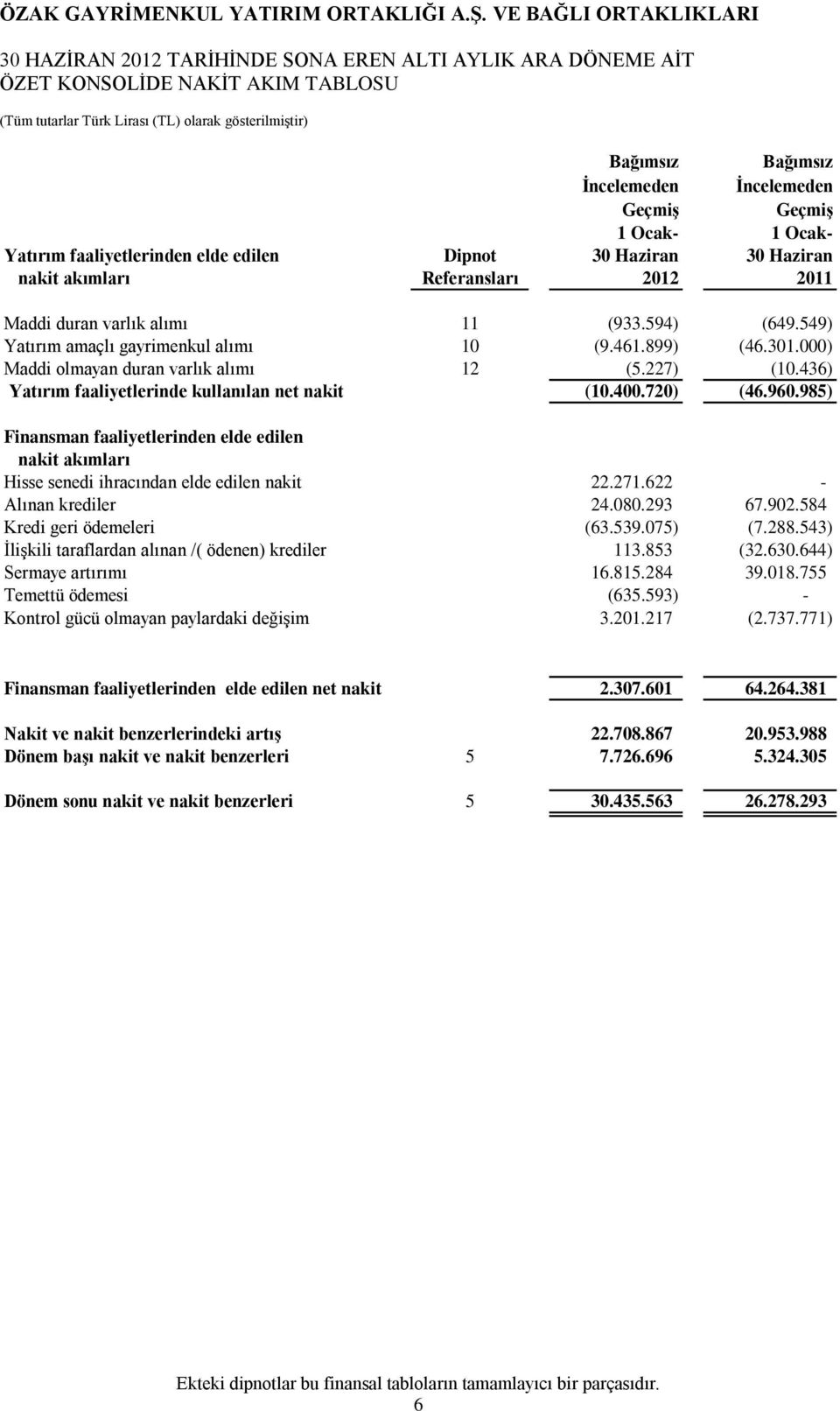 000) Maddi olmayan duran varlık alımı 12 (5.227) (10.436) Yatırım faaliyetlerinde kullanılan net nakit (10.400.720) (46.960.