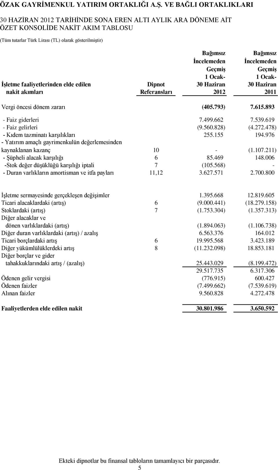 478) - Kıdem tazminatı karşılıkları 255.155 194.976 - Yatırım amaçlı gayrimenkulün değerlemesinden kaynaklanan kazanç 10 - (1.107.211) - Şüpheli alacak karşılığı 6 85.469 148.