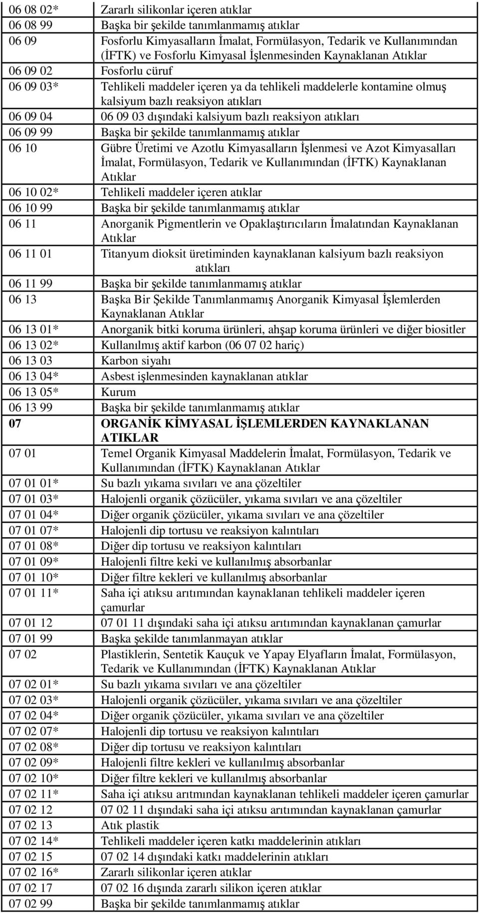 kalsiyum bazlı reaksiyon atıkları 06 09 99 Başka bir şekilde tanımlanmamış atıklar 06 10 Gübre Üretimi ve Azotlu Kimyasalların İşlenmesi ve Azot Kimyasalları İmalat, Formülasyon, Tedarik ve