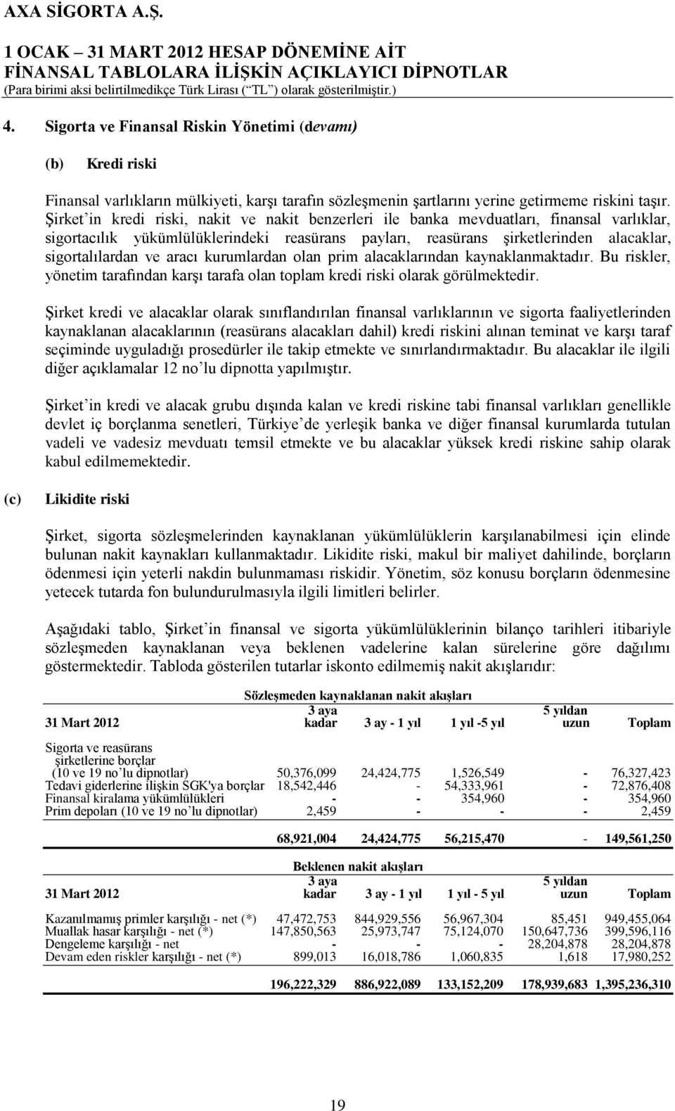 aracı kurumlardan olan prim alacaklarından kaynaklanmaktadır. Bu riskler, yönetim tarafından karşı tarafa olan toplam kredi riski olarak görülmektedir.