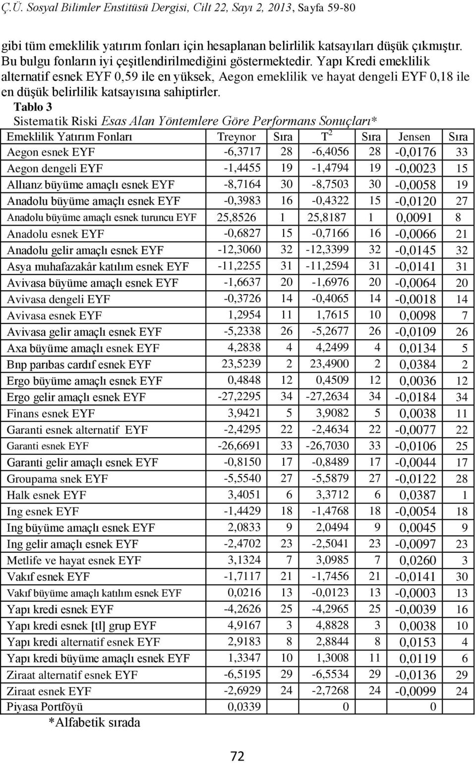 Tablo 3 Sistematik Riski Esas Alan Yöntemlere Göre Performans Sonuçları* Emeklilik Yatırım Fonları Treynor Sıra T 2 Sıra Jensen Sıra Aegon esnek EYF -6,3717 28-6,4056 28-0,0176 33 Aegon dengeli EYF