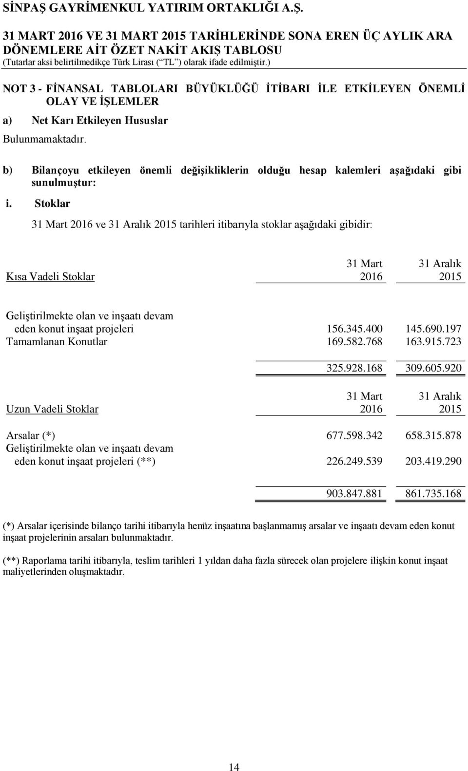 Stoklar 31 Mart 2016 ve 31 Aralık 2015 tarihleri itibarıyla stoklar aşağıdaki gibidir: 31 Mart 31 Aralık Kısa Vadeli Stoklar 2016 2015 Geliştirilmekte olan ve inşaatı devam eden konut inşaat