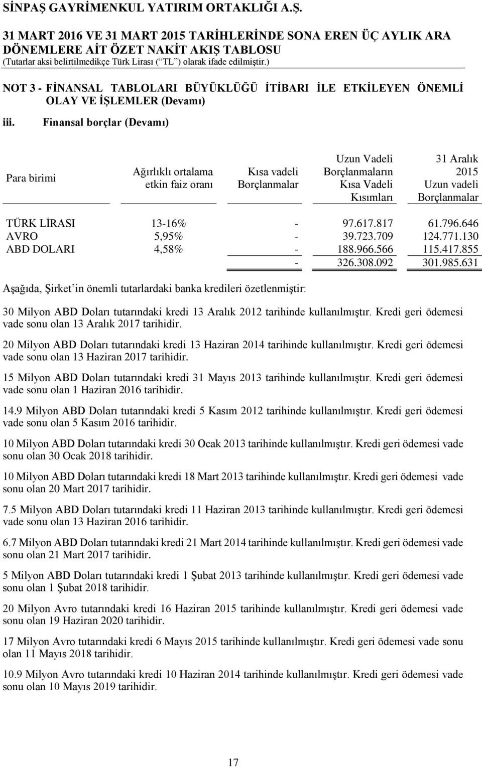 13-16% - 97.617.817 61.796.646 AVRO 5,95% - 39.723.709 124.771.130 ABD DOLARI 4,58% - 188.966.566 115.417.855-326.308.092 301.985.