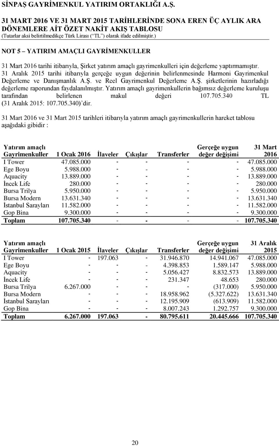 Yatırım amaçlı gayrimenkullerin bağımsız değerleme kuruluşu tarafından belirlenen makul değeri 107.705.340 TL (31 Aralık 2015: 107.705.340) dir.