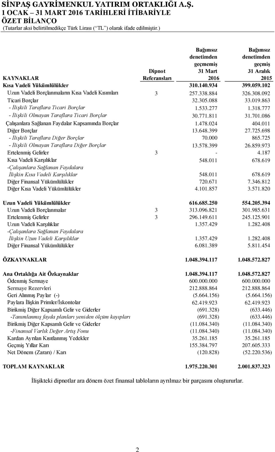 777 - İlişkili Olmayan Taraflara Ticari Borçlar 30.771.811 31.701.086 Çalışanlara Sağlanan Faydalar Kapsamında Borçlar 1.478.024 404.011 Diğer Borçlar 13.648.399 27.725.