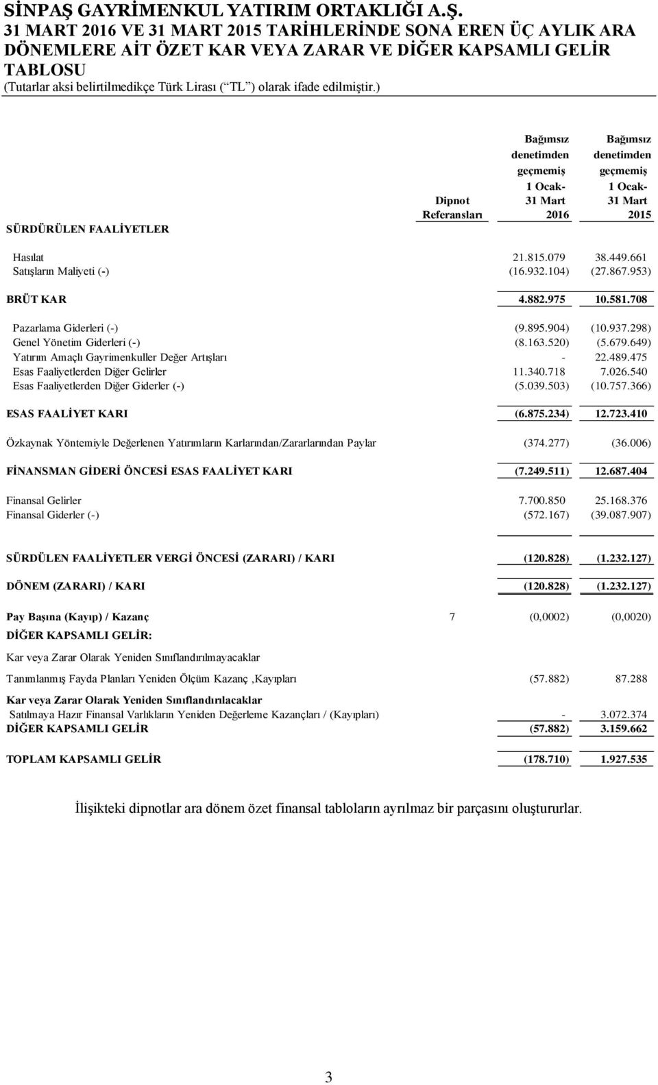 163.520) (5.679.649) Yatırım Amaçlı Gayrimenkuller Değer Artışları - 22.489.475 Esas Faaliyetlerden Diğer Gelirler 11.340.718 7.026.540 Esas Faaliyetlerden Diğer Giderler (-) (5.039.503) (10.757.