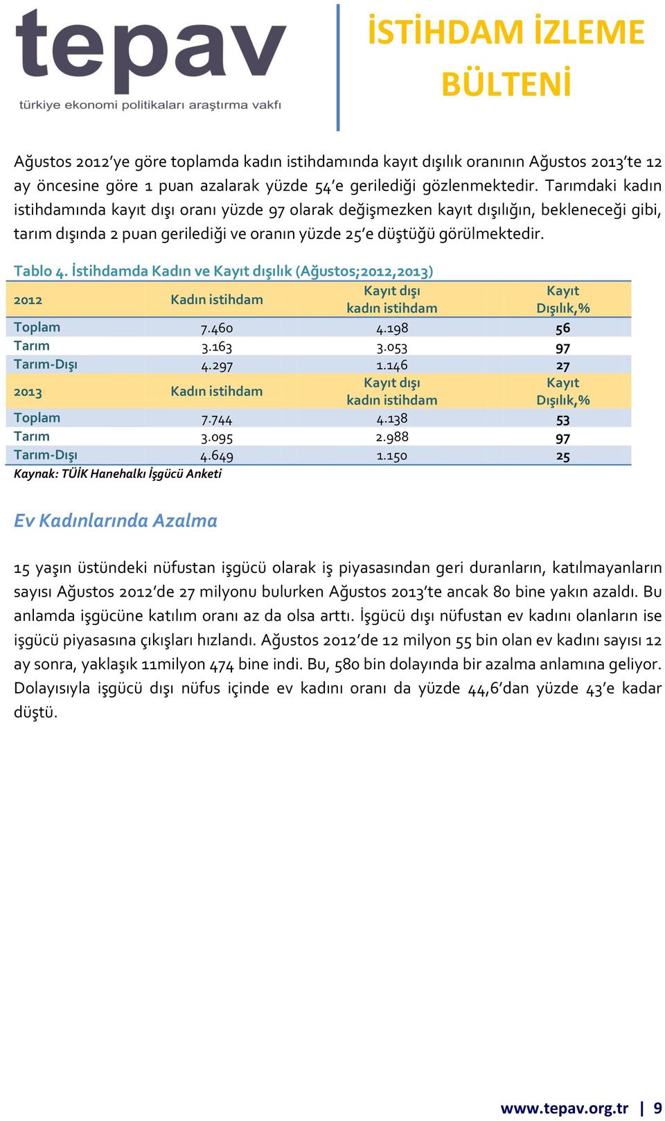 İstihdamda Kadın ve Kayıt dışılık (Ağustos;2012,2013) 2012 Kadın istihdam Kayıt dışı Kayıt kadın istihdam Dışılık,% Toplam 7.460 4.198 56 Tarım 3.163 3.053 97 Tarım-Dışı 4.297 1.