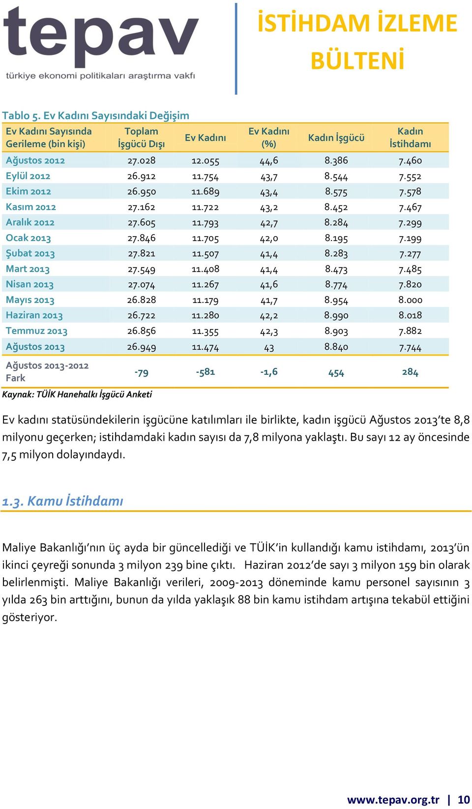 705 42,0 8.195 7.199 Şubat 2013 27.821 11.507 41,4 8.283 7.277 Mart 2013 27.549 11.408 41,4 8.473 7.485 Nisan 2013 27.074 11.267 41,6 8.774 7.820 Mayıs 2013 26.828 11.179 41,7 8.954 8.