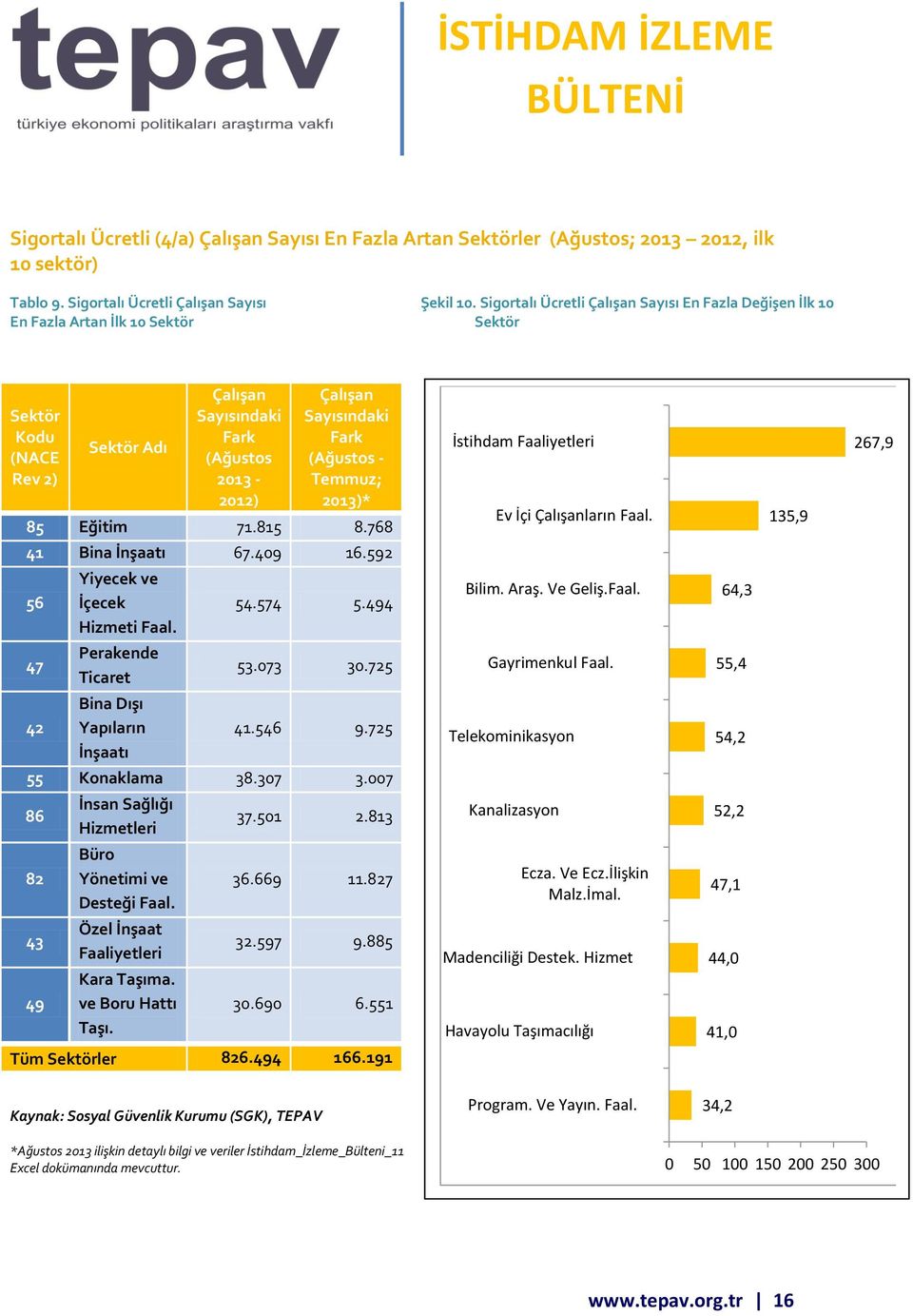 (Ağustos - Temmuz; 2013)* 85 Eğitim 71.815 8.768 İstihdam Faaliyetleri Ev İçi Çalışanların Faal. 135,9 267,9 41 Bina İnşaatı 67.409 16.592 56 Yiyecek ve İçecek Hizmeti Faal. 54.574 5.494 Bilim. Araş.