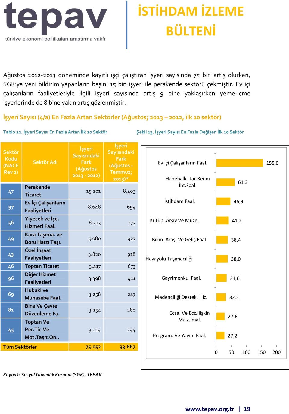 İşyeri Sayısı (4/a) En Fazla Artan Sektörler (Ağustos; 2013 2012, ilk 10 sektör) Tablo 12. İşyeri Sayısı En Fazla Artan İlk 10 Sektör Şekil 13.