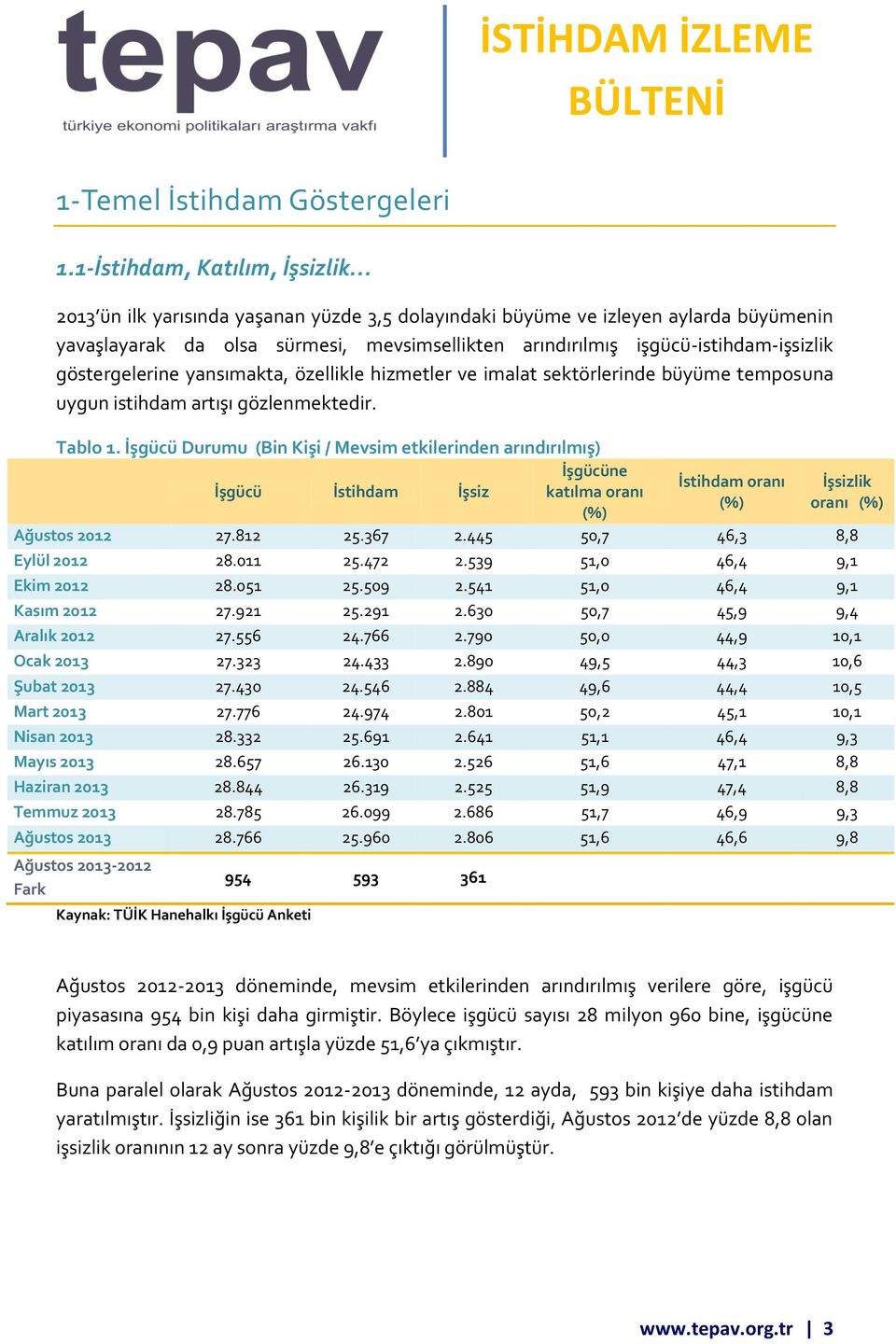 işgücü-istihdam-işsizlik göstergelerine yansımakta, özellikle hizmetler ve imalat sektörlerinde büyüme temposuna uygun istihdam artışı gözlenmektedir. Tablo 1.