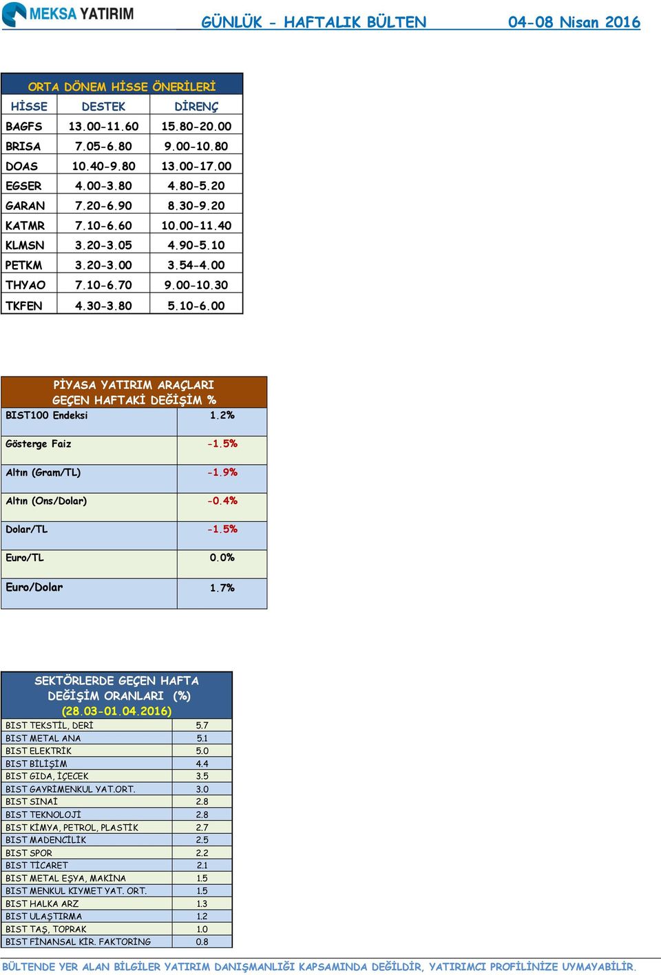 2% Gösterge Faiz -1.5% Altın (Gram/TL) -1.9% Altın (Ons/Dolar) -0.4% Dolar/TL -1.5% Euro/TL 0.0% Euro/Dolar 1.7% SEKTÖRLERDE GEÇEN HAFTA DEĞİŞİM ORANLARI (%) (28.03-01.04.2016) BIST TEKSTİL, DERİ 5.