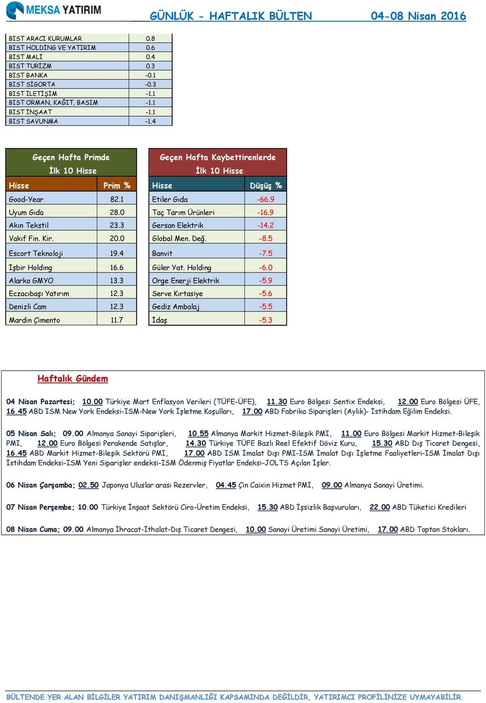 3 Gersan Elektrik -14.2 Vakıf Fin. Kir. 20.0 Global Men. Değ. -8.5 Escort Teknoloji 19.4 Banvit -7.5 İşbir Holding 16.6 Güler Yat. Holding -6.0 Alarko GMYO 13.3 Orge Enerji Elektrik -5.