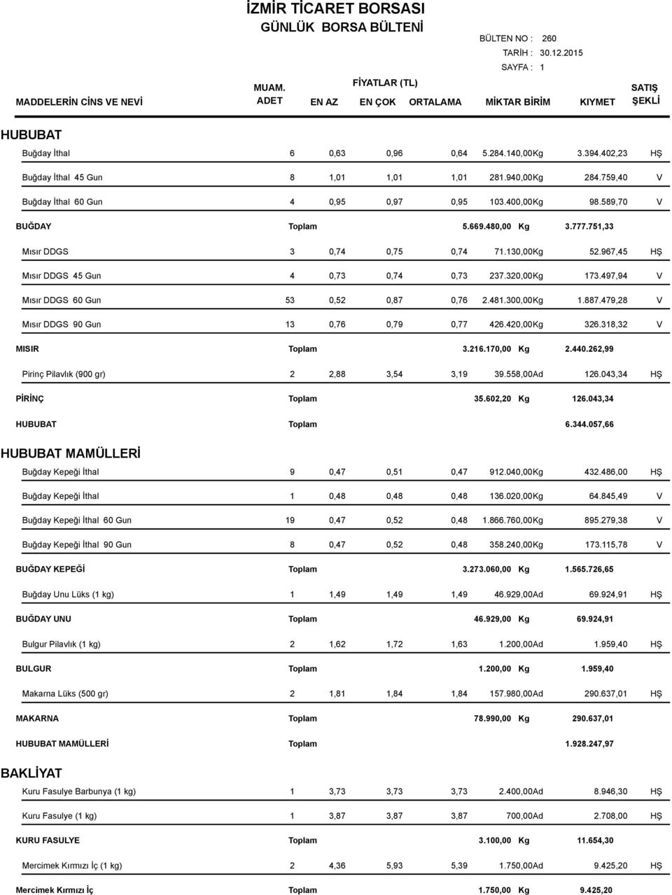 967,45 HŞ 4 0,73 0,74 0,73 237.320,00Kg 173.497,94 V 53 0,52 0,87 0,76 2.481.300,00Kg 1.887.479,28 V 13 0,76 0,79 0,77 426.420,00Kg 326.318,32 V MISIR 3.216.170,00 Kg 2.440.