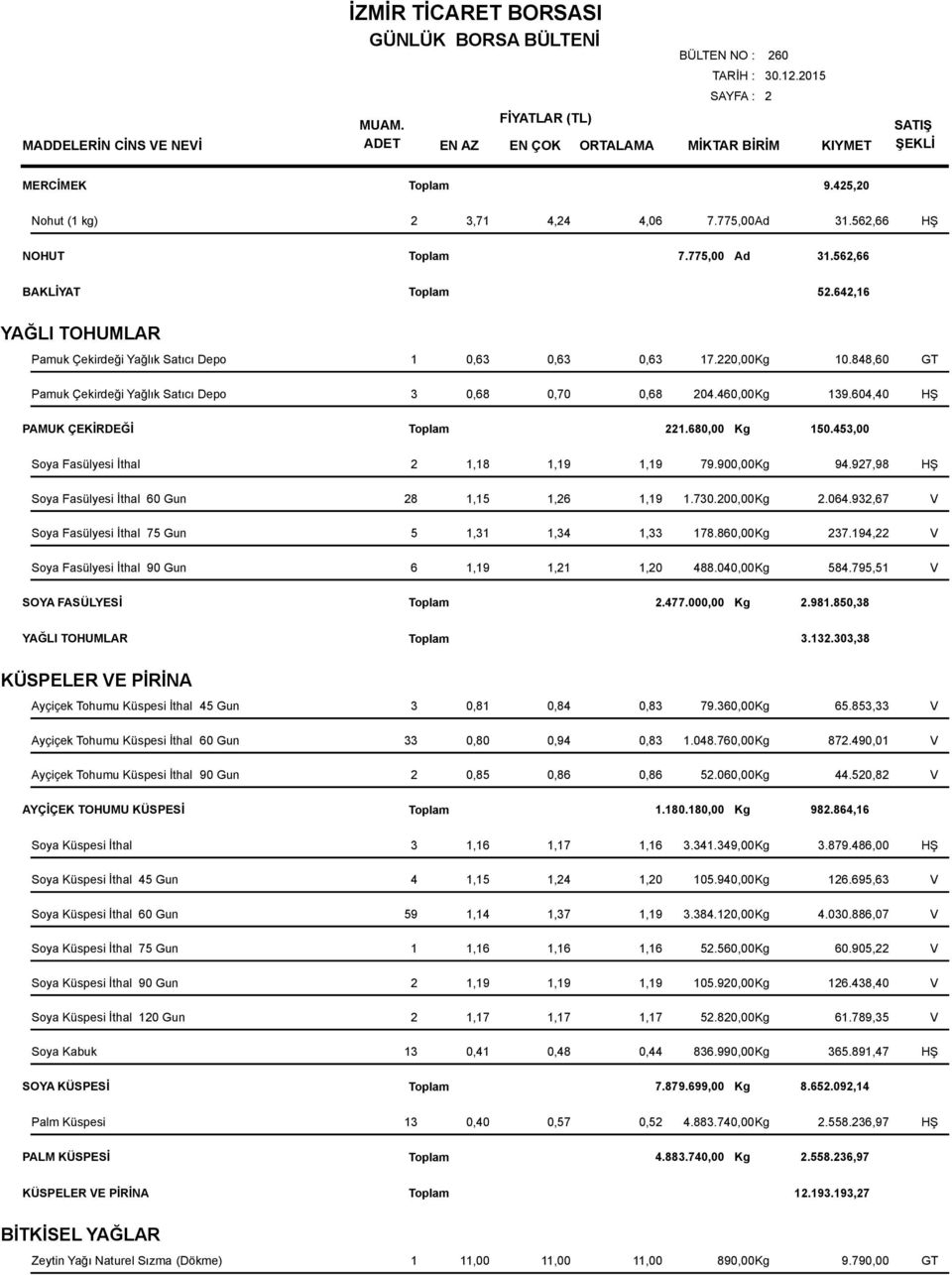 680,00 Kg 150.453,00 Soya Fasülyesi İthal Soya Fasülyesi İthal 60 Gun 60,00 Soya Fasülyesi İthal 75 Gun 75,00 Soya Fasülyesi İthal 90 Gun 90,00 2 1,18 1,19 1,19 79.900,00Kg 94.