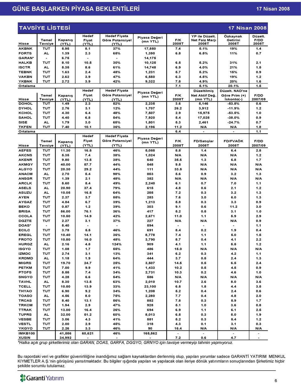 3 65% 1,390 6.8 6.5% 11% 0.7 GARAN* - 6.75 - - 14,175 5.3 N/A 25% 1.5 HALKB TUT 8.10 10.5 30% 10,125 6.5 5.2% 31% 2.1 ISCTR AL 5.35 8.6 61% 14,748 6.9 4.0% 21% 1.5 TEBNK TUT 1.63 2.4 48% 1,231 5.7 5.