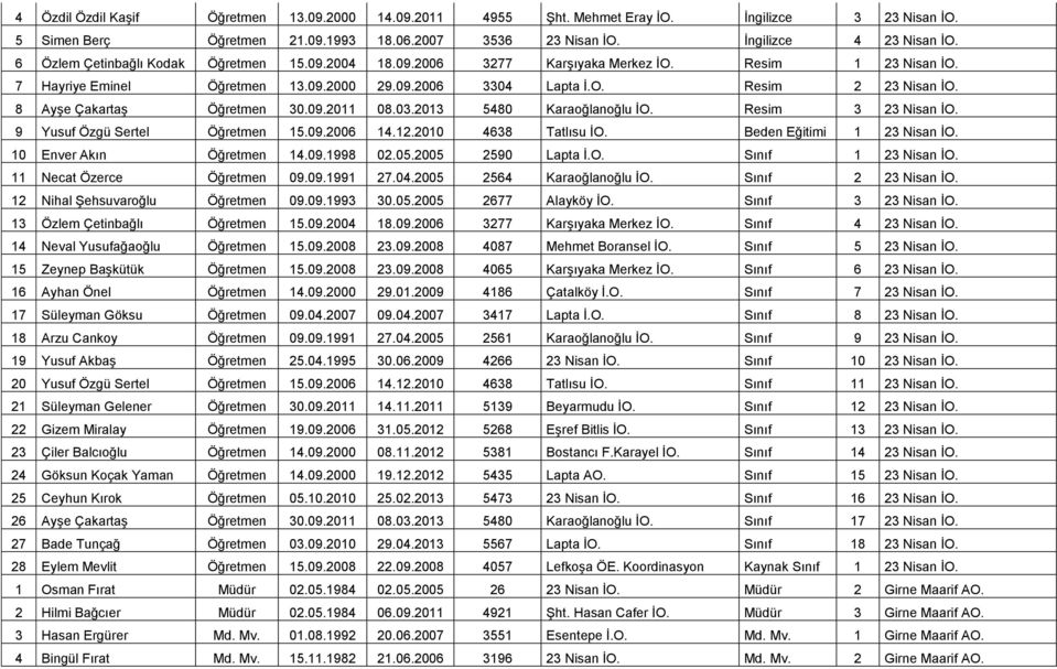 8 Ayşe Çakartaş Öğretmen 30.09.2011 08.03.2013 5480 Karaoğlanoğlu İO. Resim 3 23 Nisan İO. 9 Yusuf Özgü Sertel Öğretmen 15.09.2006 14.12.2010 4638 Tatlısu İO. Beden Eğitimi 1 23 Nisan İO.