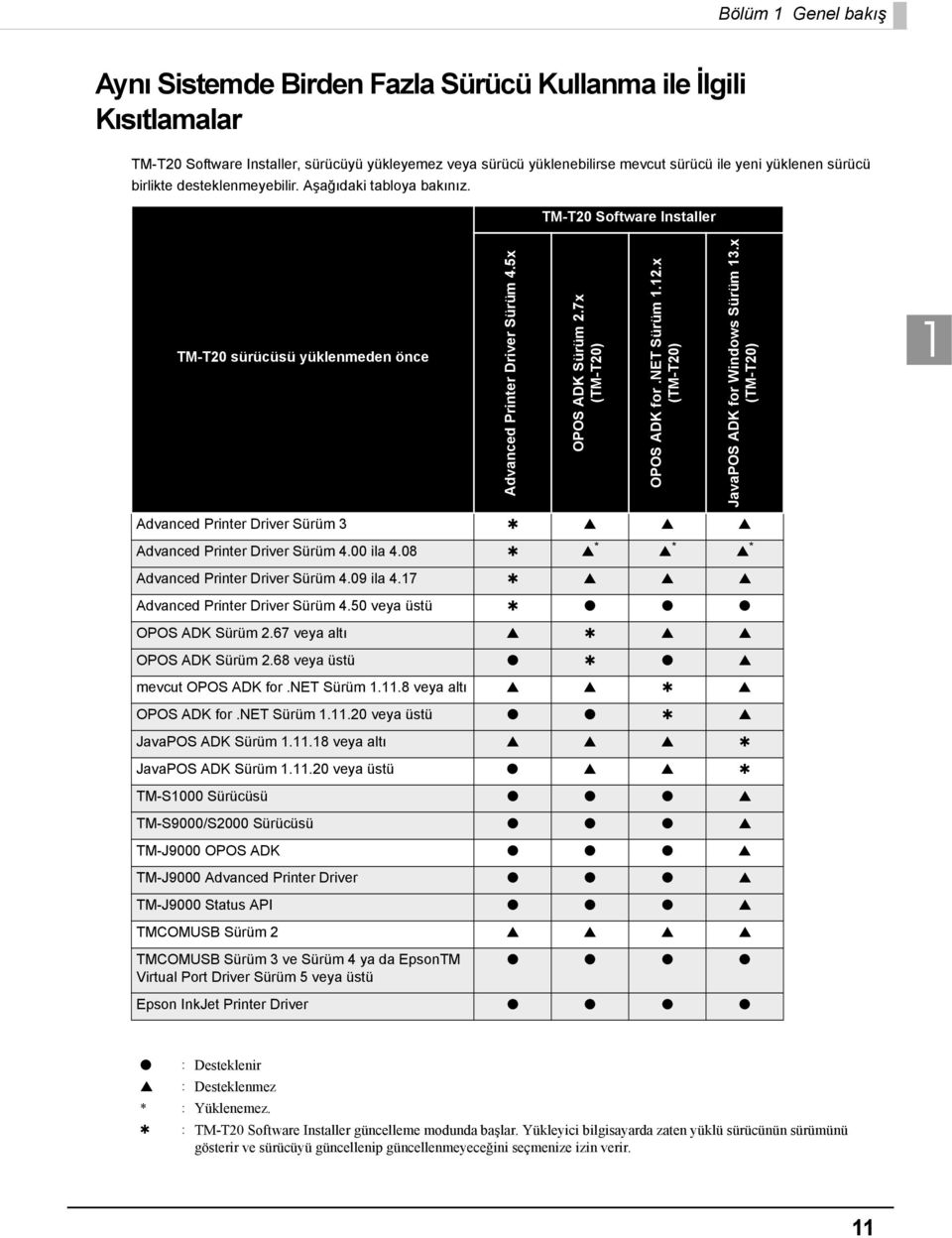 1.x (TM-T0) JavaPOS ADK for Windows Sürüm 13.x (TM-T0) 1 Advanced Printer Driver Sürüm 3 Advanced Printer Driver Sürüm 4.00 ila 4.08 * * * Advanced Printer Driver Sürüm 4.09 ila 4.