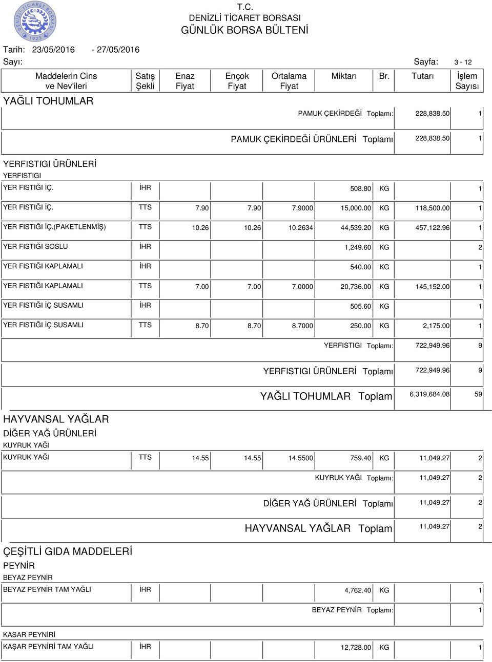 00 KG 1 YER FISTIĞI KAPLAMALI TTS 7.00 7.00 7.0000 20,736.00 KG 145,152.00 1 YER FISTIĞI İÇ SUSAMLI İHR 505.60 KG 1 YER FISTIĞI İÇ SUSAMLI TTS 8.70 8.70 8.7000 250.00 KG 2,175.