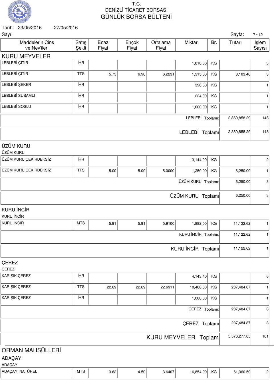 00 KG 6,250.00 1 ÜZÜM KURU ı: 6,250.00 3 ÜZÜM KURU ı 6,250.00 3 KURU İNCİR KURU İNCİR KURU İNCİR MTS 5.91 5.91 5.9100 1,882.00 KG 11,122.62 1 KURU İNCİR ı: 11,122.62 1 KURU İNCİR ı 11,122.