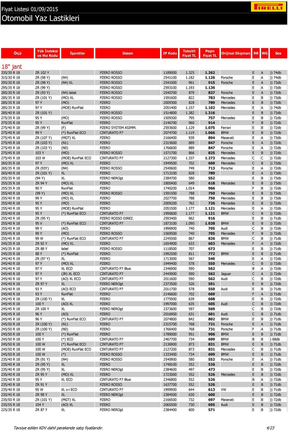 136 E A )) 73db 285/30 R 18 ZR (93 Y) (N4) label PZERO ROSSO 2540700 879 837 Porsche E A )) 73db 285/35 R 18 ZR (101 Y) (MO) XL PZERO ROSSO 1591600 822 783 Mercedes E B )) 73db 285/35 R 18 97 Y (MO)