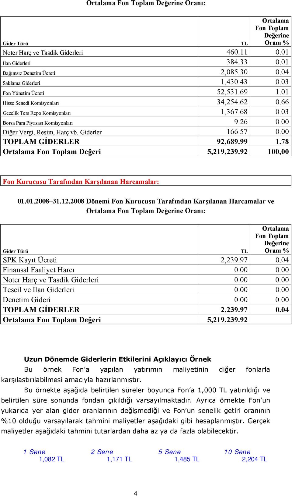 00 Diğer Vergi, Resim, Harç vb. Giderler 166.57 0.00 TOPLAM GİDERLER 92,689.99 1.78 Ortalama Fon Toplam Değeri 5,219,239.92 100,00 Fon Kurucusu Tarafından Karşılanan Harcamalar: 01.01.2008 31.12.