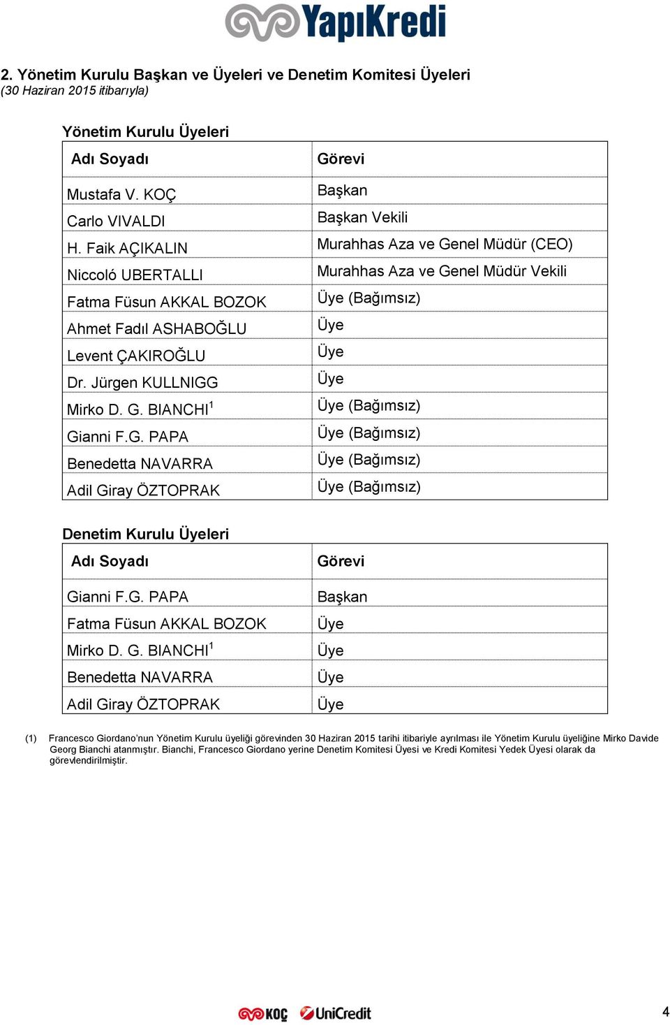 Jürgen KULLNIGG Mirko D. G. BIANCHI 1 (Bağımsız) Gianni F.G. PAPA (Bağımsız) Benedetta NAVARRA (Bağımsız) Adil Giray ÖZTOPRAK (Bağımsız) Denetim Kurulu leri Adı Soyadı Gianni F.G. PAPA Fatma Füsun AKKAL BOZOK Mirko D.