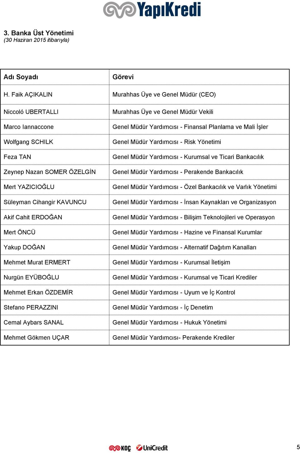 ÖNCÜ Yakup DOĞAN Mehmet Murat ERMERT Nurgün EYÜBOĞLU Mehmet Erkan ÖZDEMİR Stefano PERAZZINI Cemal Aybars SANAL Mehmet Gökmen UÇAR Murahhas ve Genel Müdür Vekili Genel Müdür Yardımcısı - Finansal