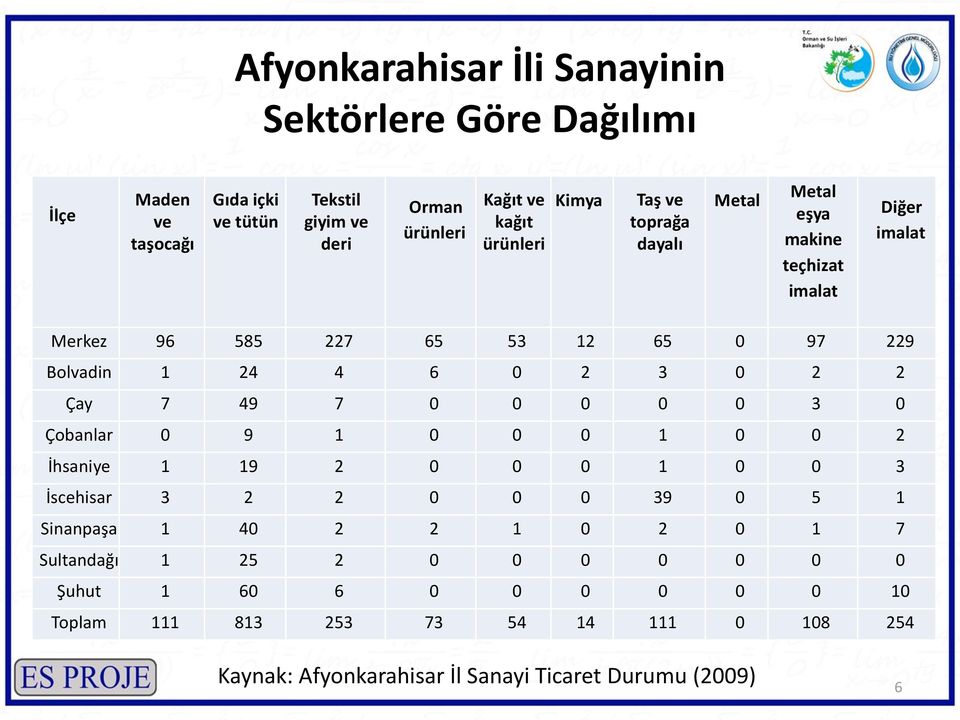 0 2 2 Çay 7 49 7 0 0 0 0 0 3 0 Çobanlar 0 9 1 0 0 0 1 0 0 2 İhsaniye 1 19 2 0 0 0 1 0 0 3 İscehisar 3 2 2 0 0 0 39 0 5 1 Sinanpaşa 1 40 2 2 1 0 2 0 1 7