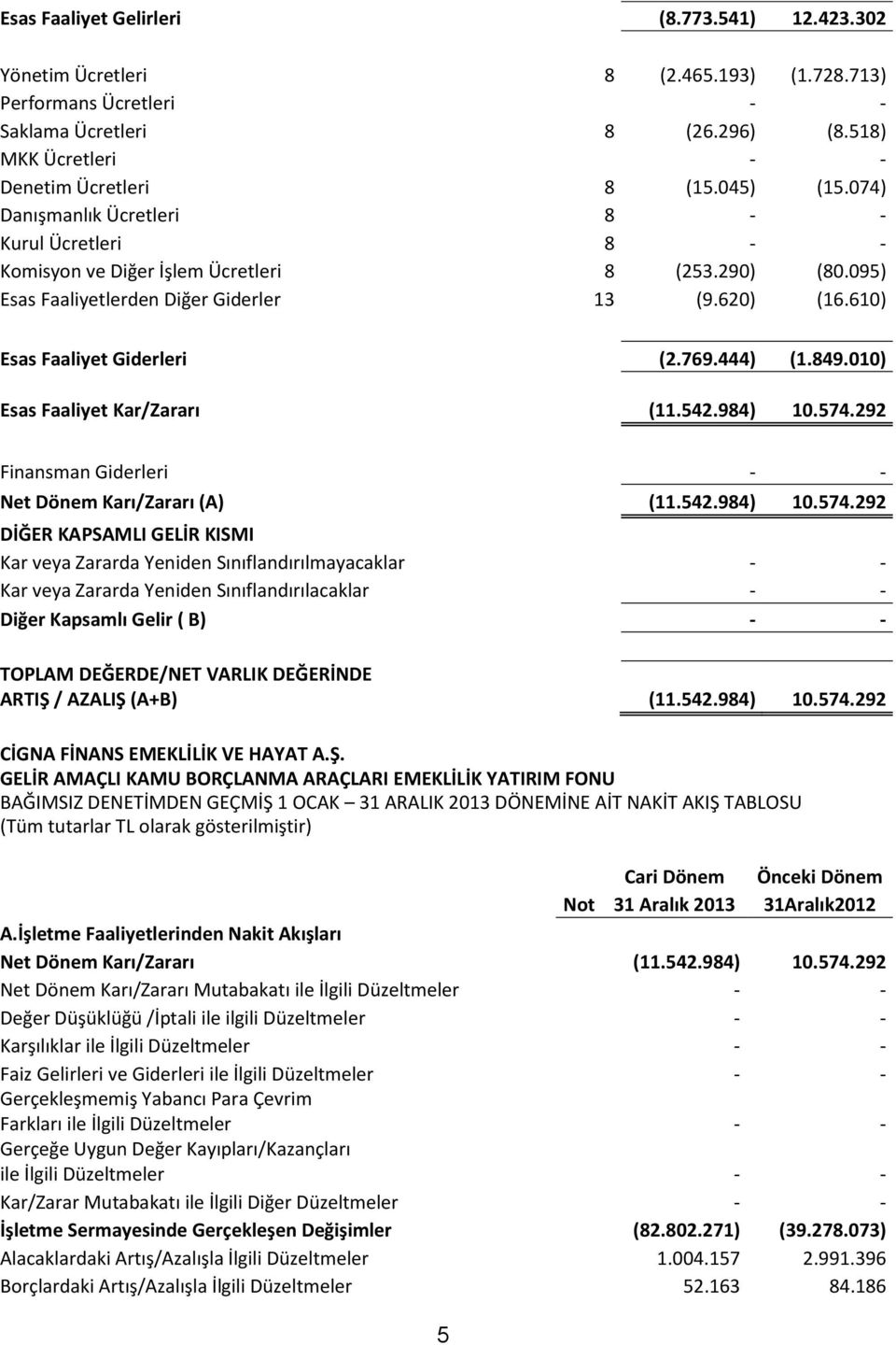 610) Esas Faaliyet Giderleri (2.769.444) (1.849.010) Esas Faaliyet Kar/Zararı (11.542.984) 10.574.